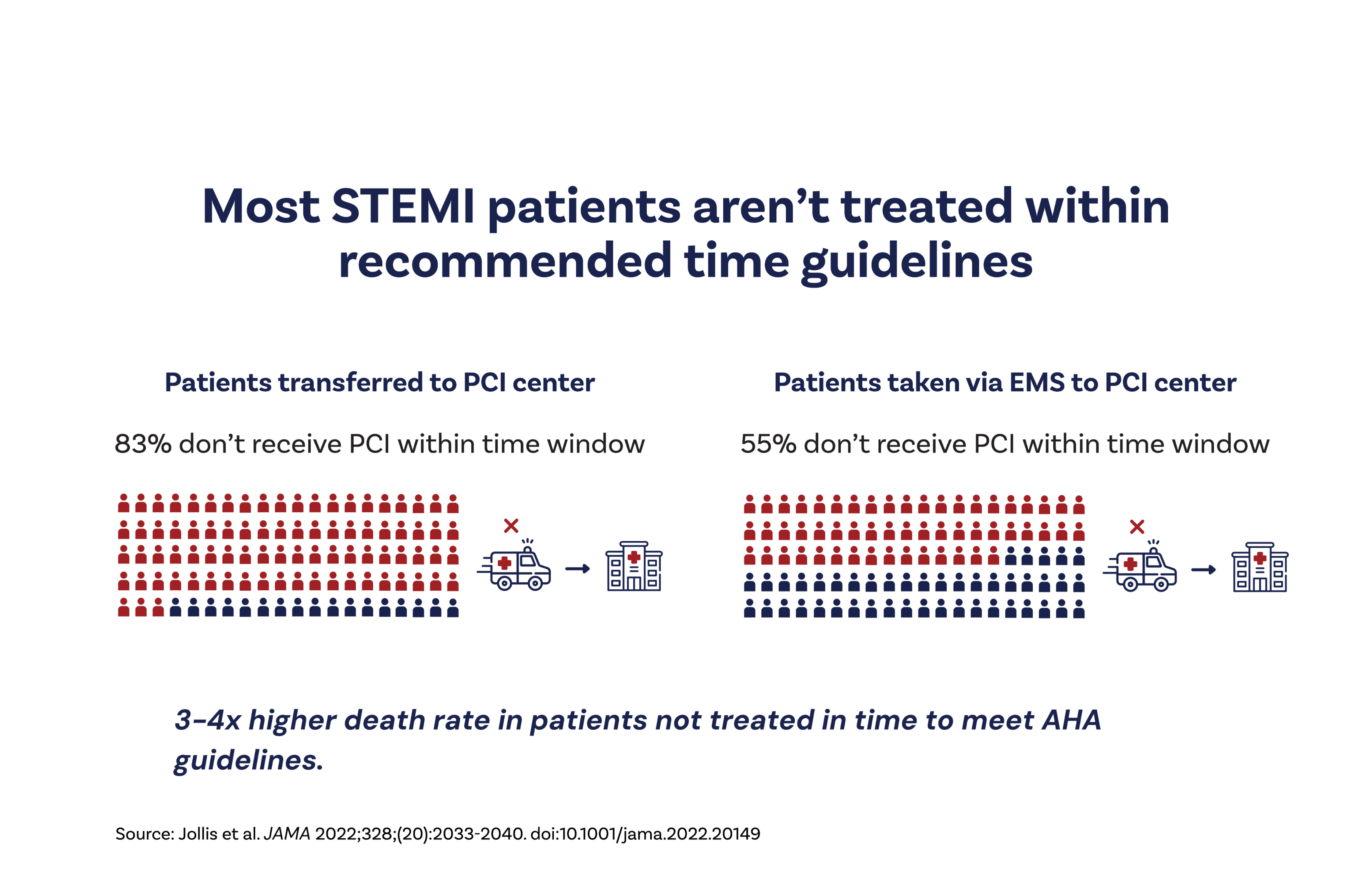 Most STEMI patients aren't treated within recommended time guidlines